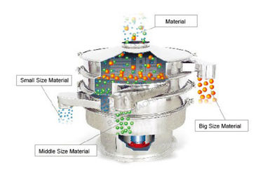 Sus 304 Material Flour Sieve Machine 220-660v Free Spare Parts Pharmaceutical Line