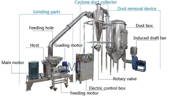 Cardiac Leaf Tea Leaf 300 Mesh 2000RPM Food Pulverizer Machine