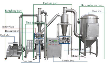 Certificat industriel de la machine CE&ISO de Pulverizer de poudre d'épice de champignon de système de refroidissement